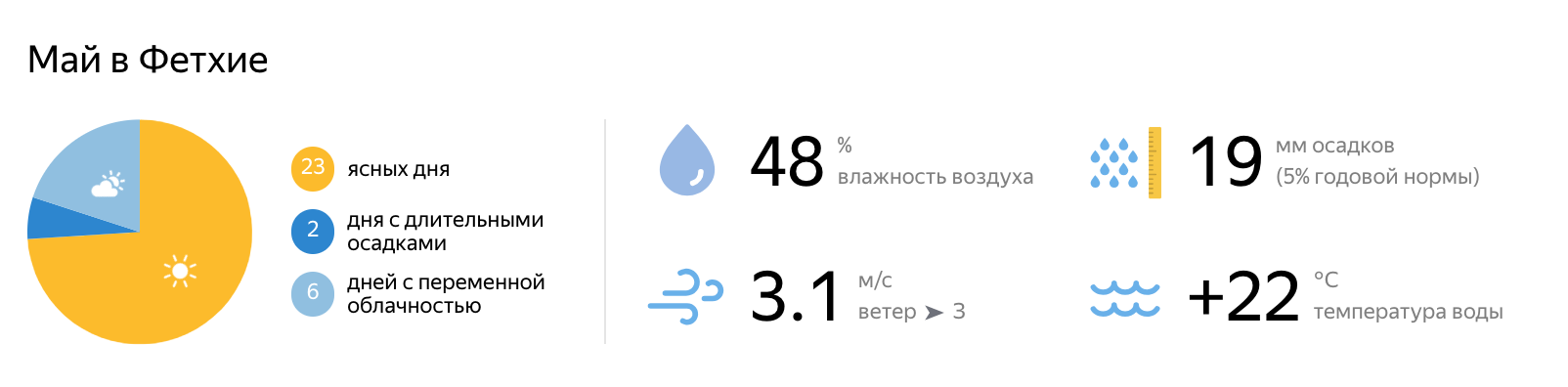 Погода в адлере на неделю. Влажность в Сочи в мае. Температура воздуха и воды в Сочи в сентябре. Температура в Сочи в сентябре. Температура воды в море в Сочи в сентябре.