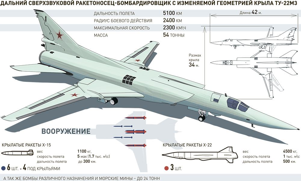 История создания и характеристики бомбардировщика ту-22м3 - биографии и справки