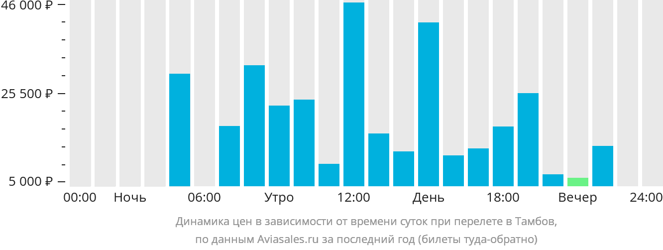 Москва тамбов самолет расписание. Аэропорт Тамбов рейсы. Москва Тамбов авиабилеты. Тамбовский аэропорт расписание. Аэропорт Тамбов расписание рейсов.