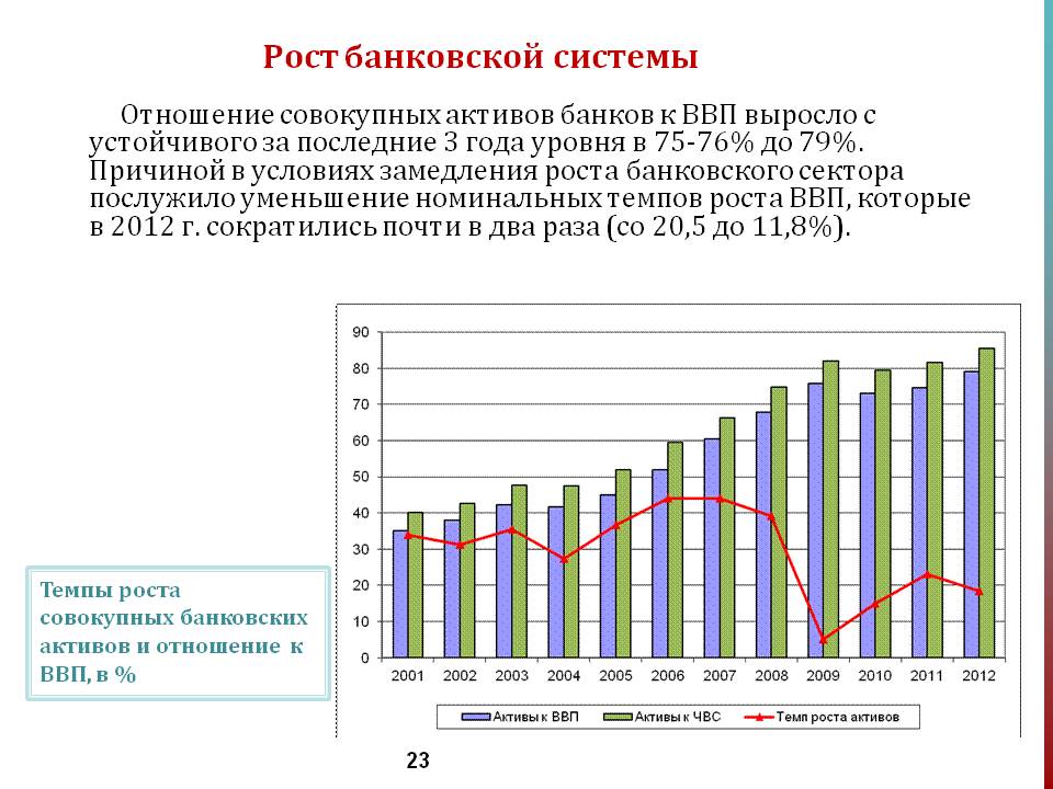 Совокупные активы банка. Отношение совокупных активов банковской системы к ВВП. Банковский сектор рост. Активы банковской системы. Активы банковского сектора к ВВП.