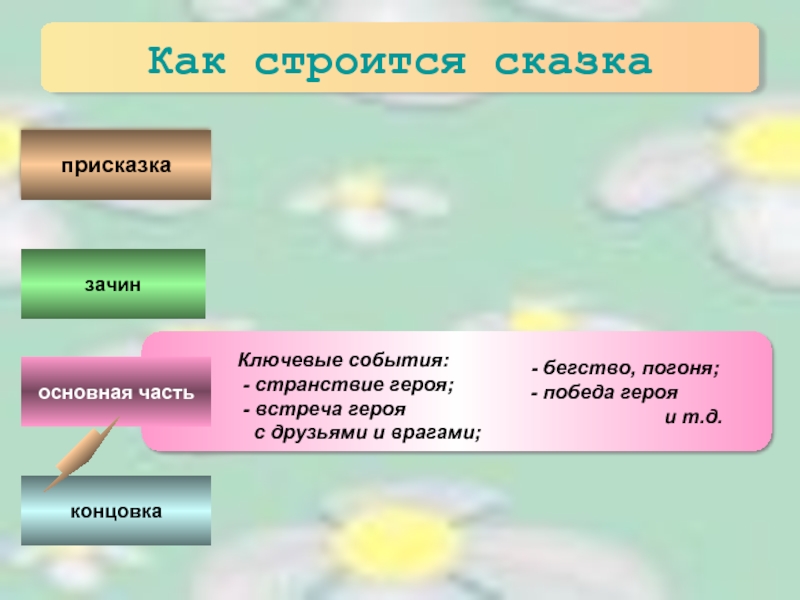 Части сказок 2 класс литературное чтение. Что такое зачин и присказка в сказке. Части сказки зачин. Части сказки присказка. Присказка зачин концовка.