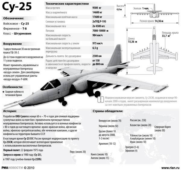 «успешно и с минимальными затратами»: какую роль су-25 «грач» сыграл в развитии российской штурмовой авиации — рт на русском