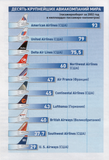 Рейтинги авиакомпаний