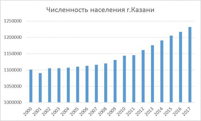 Сколько людей проживает в казани. Казань численность населения 2021. Динамика населения Казани. Население Казани в 2000 году. Население Казани на 2022 численность населения.
