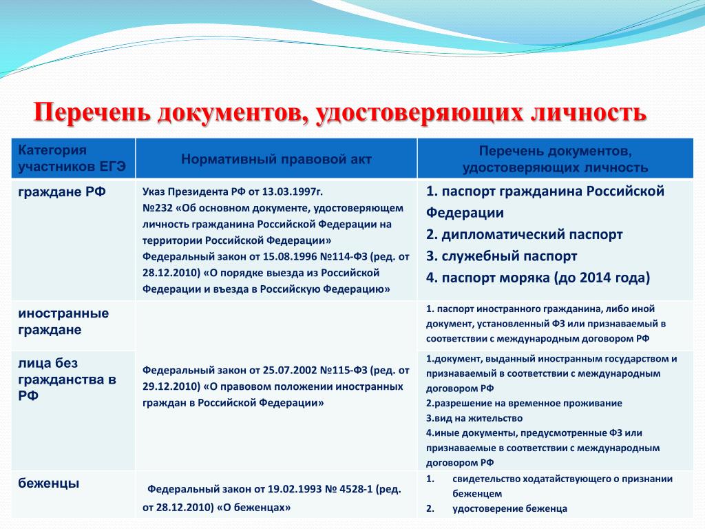 Документы, удостоверяющие личность