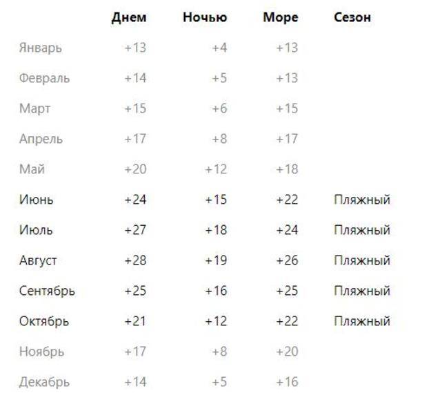 Карта погоды испания