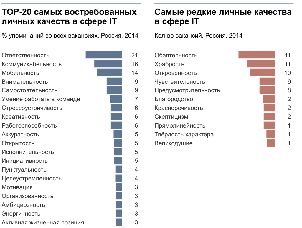 Диаграмма востребованности профессий