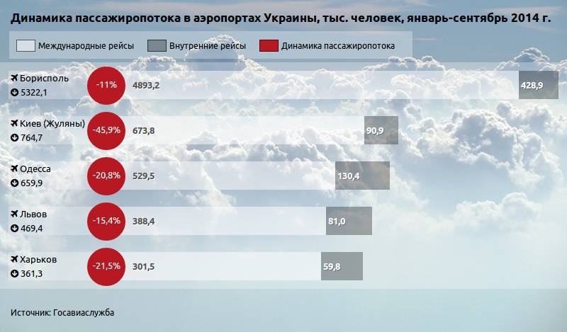Международные аэропорты украины: список действующих, расположение на карте