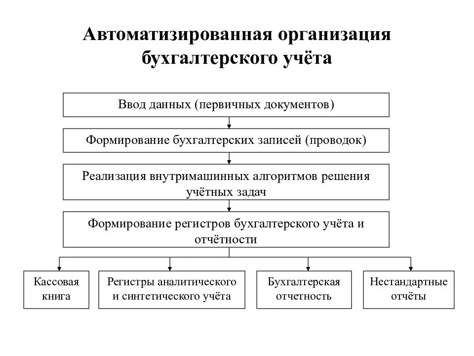 Схема бухгалтерского учета