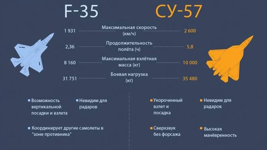 Сколько самолетов в казахстане. F 35 истребитель пятого поколения характеристики. Самолет ф 35 и Су 57 сравнение. ТТХ Су 57 и ф35. Сравнение Су 57 и ф 35 таблица.