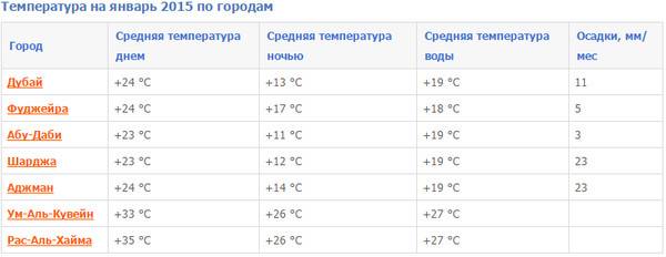 Погода дубай март 2024 температура