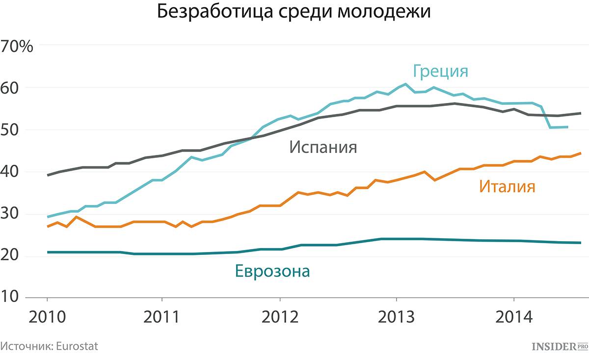 Безработица в каких странах. Уровень безработицы Испании график. Безработица среди молодежи. Уровень безработицы среди молодежи. Безработица среди молодежи в России статистика.