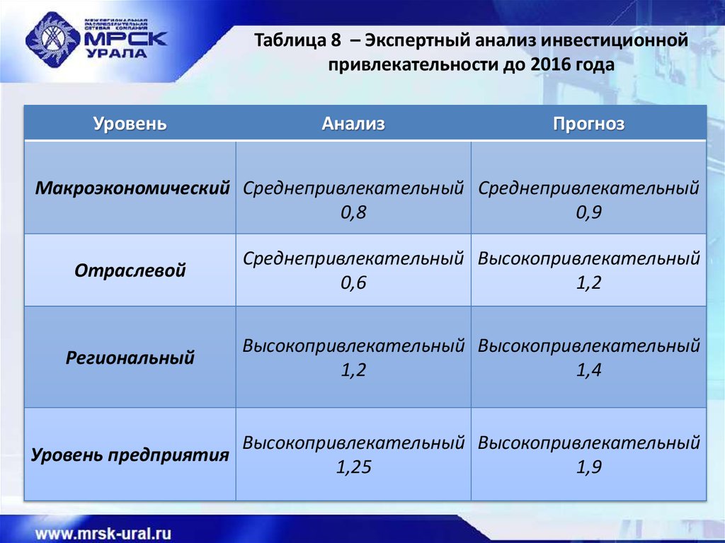 Подходы к инвестиционной привлекательности. Таблица инвестиционной привлекательности. Анализ инвестиционной привлекательности. Критерии инвестиционной привлекательности. Уровни инвестиционной привлекательности.