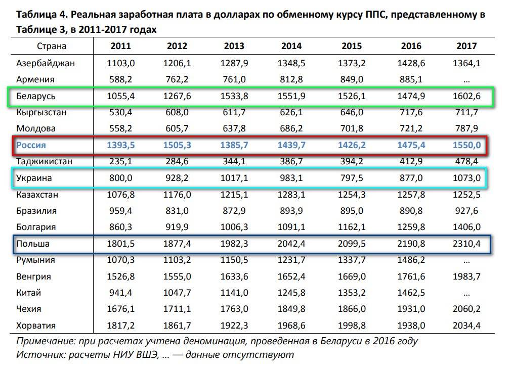 Цены и зарплаты в россии. Средняя зарплата в России и Украине 2021. Таблица средний зарплата. Таблица среднего заработка по России. Средняя ЗП по России по годам.