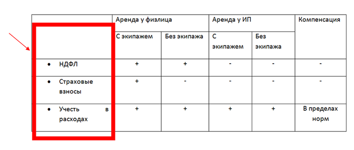 Существенные условия аренды транспортных средств