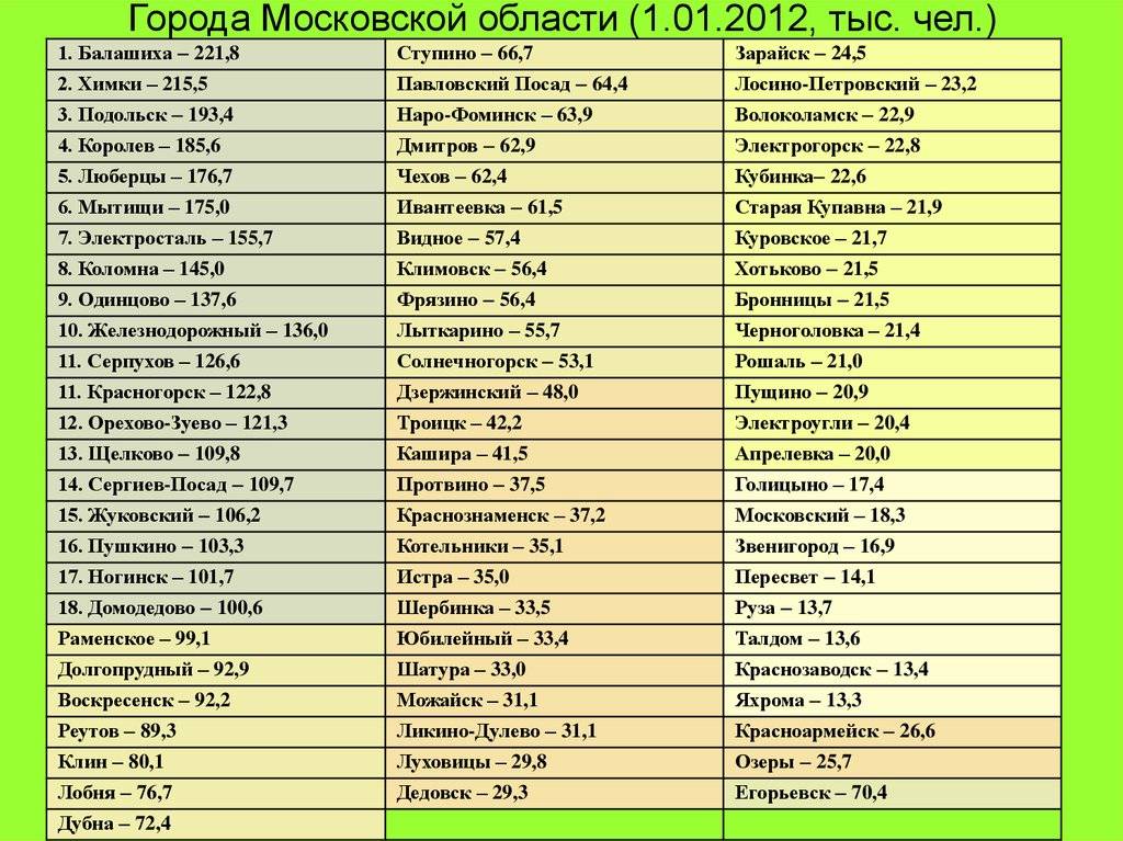 Города подмосковья список карта