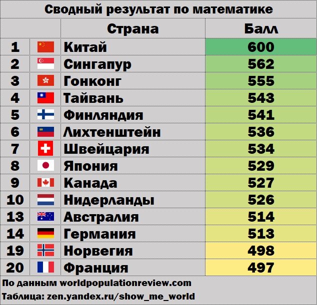 Топ рейтингов стран