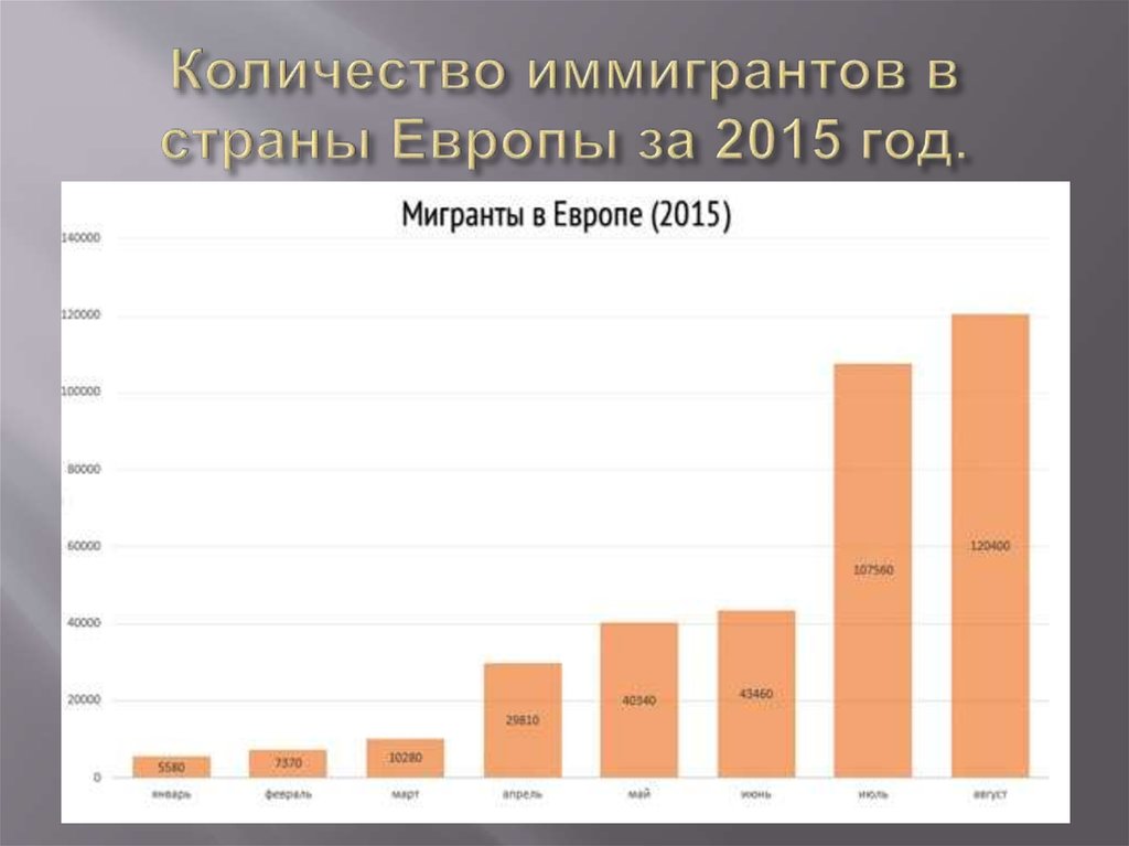 Увеличение количества по сравнению с. Миграция в Европе статистика. Статистика мигрантов в странах Европы. Миграция в Европе 2021. Мигранты в Европе статистика.