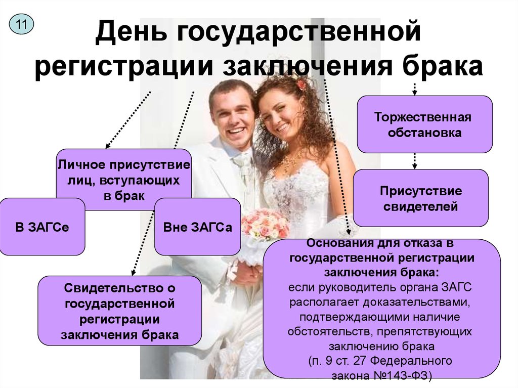 Брак семья загс условия вступления в брак. Условия заключения брака. Заключение брака презентация. Порядок регистрации брака. Процесс заключения брака в России.
