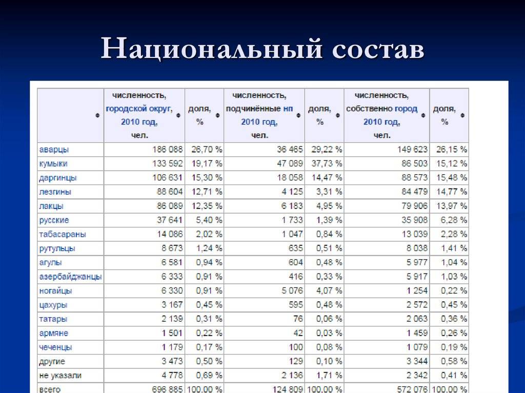 Численность и структура населения россии: кто живет в стране в 2021 году?