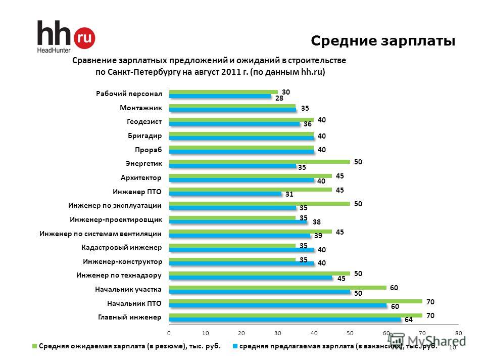 Самая большая зарплата в россии: у кого и у каких профессий?