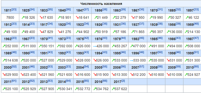 Население великих лук: численность и динамика