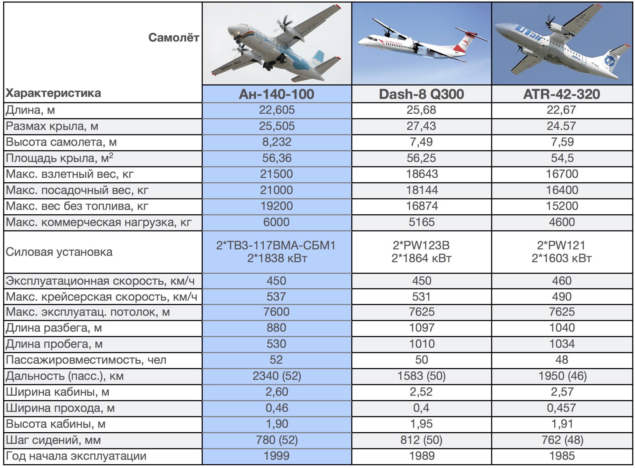 Руслан ан 124 ☆ технические характеристики транспортного самолета (ттх: грузоподъемность и габаритные размеры) ⭐ doblest.club