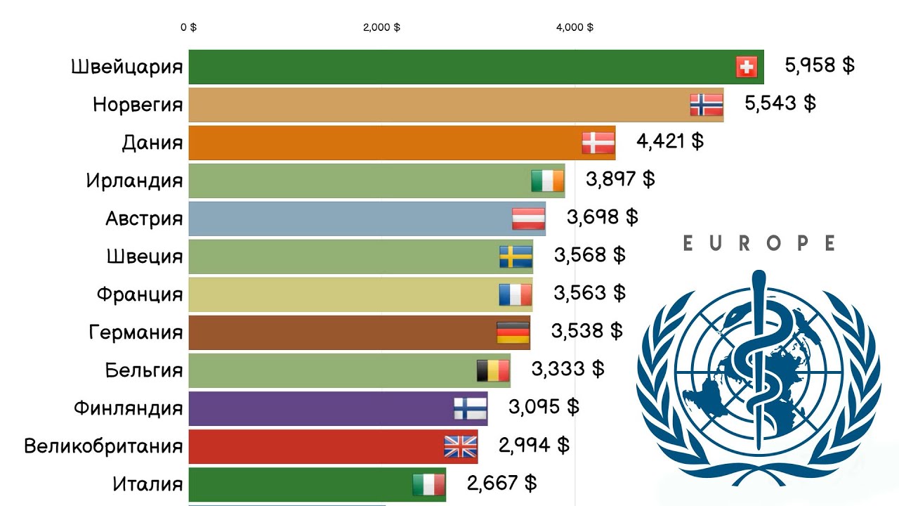 Рейтинг стран по уровню медицины. Расходы на медицину по странам. Медицина в мире рейтинг стран. Рейтинг стран в здравоохранении. Топ стран медицина.