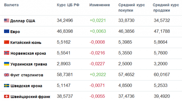 Таблица курса валют. Курс рубля. Валютный курс рубля. Курс доллара.