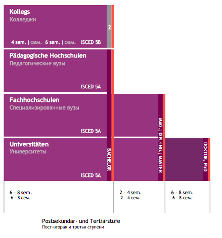 Высшее образование в австрии для русских стоимость, особенности поступления в австрийские университеты в 2023 году