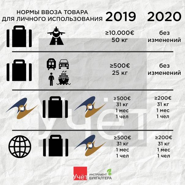 Таможенные правила россии в 2021 году. что можно и что нельзя перевозить через границу