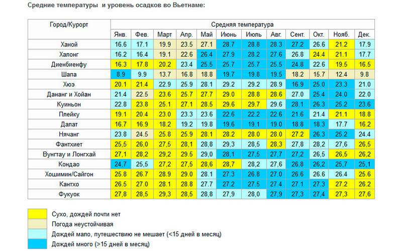 Вьетнам погода год. Вьетнам климат по месяцам. Средняя температура во Вьетнаме по месяцам. Карта климата Вьетнама по курортам и сезонам. Таблица климата Вьетнама по курортам и сезонам.