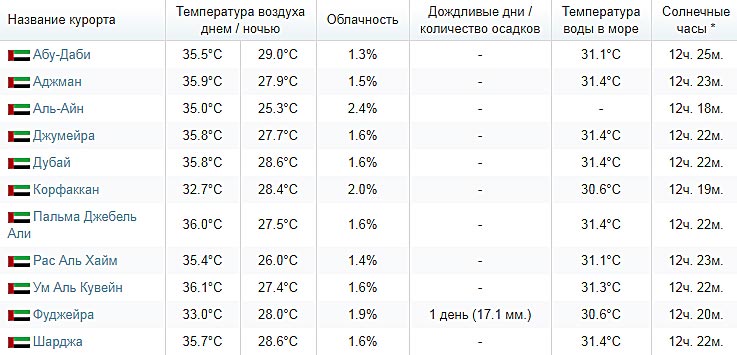 Погода в оаэ в феврале марте