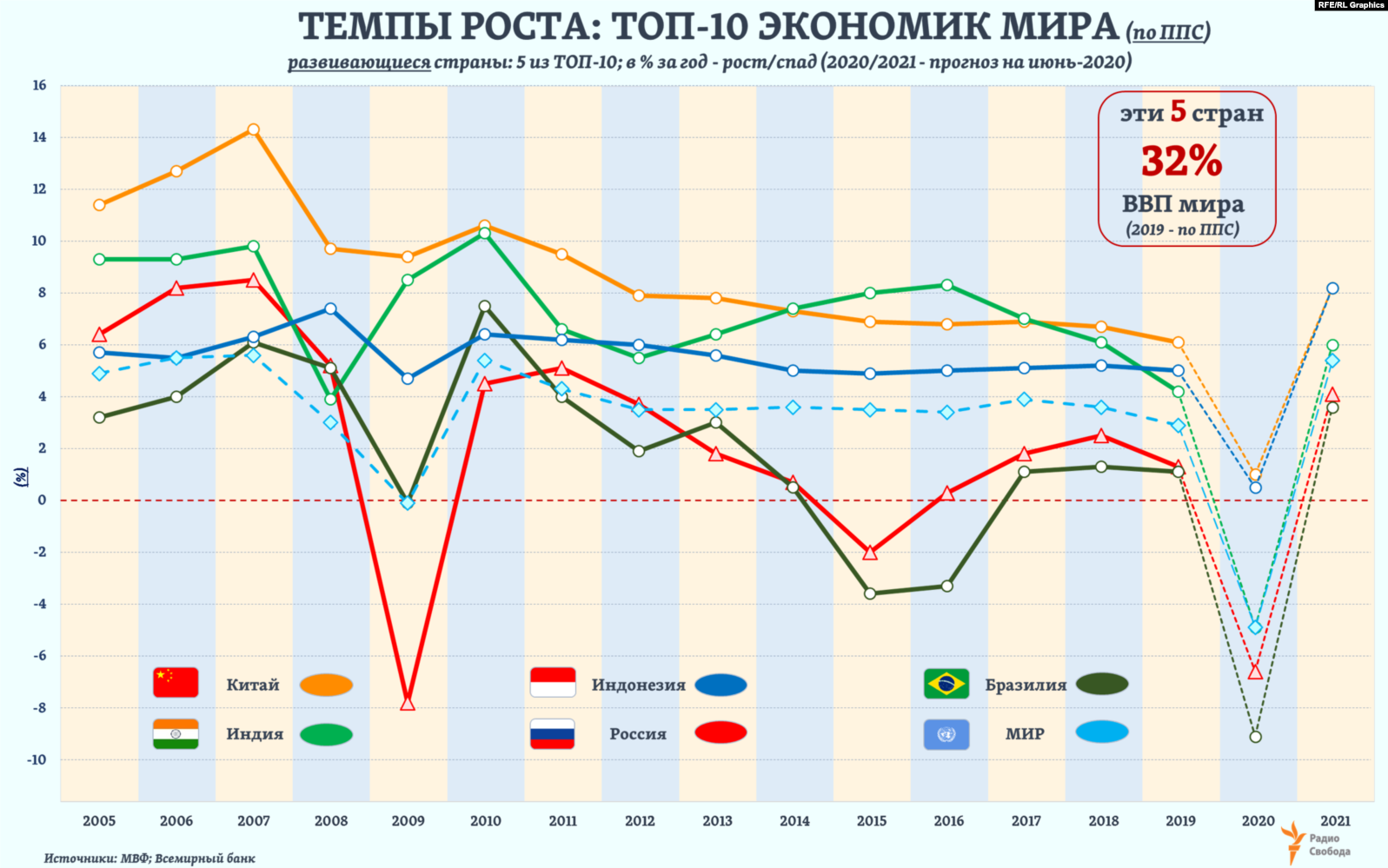 График роста экономики России за 20 лет. Рост экономики России по годам 2021. Темпы роста ВВП по странам. Динамика ВВП. Зависимость от мирового рынка