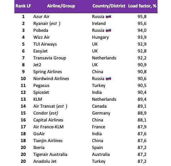 Крупнейшие авиакомпании мира: список лучших, самых крупных авиакомпаний