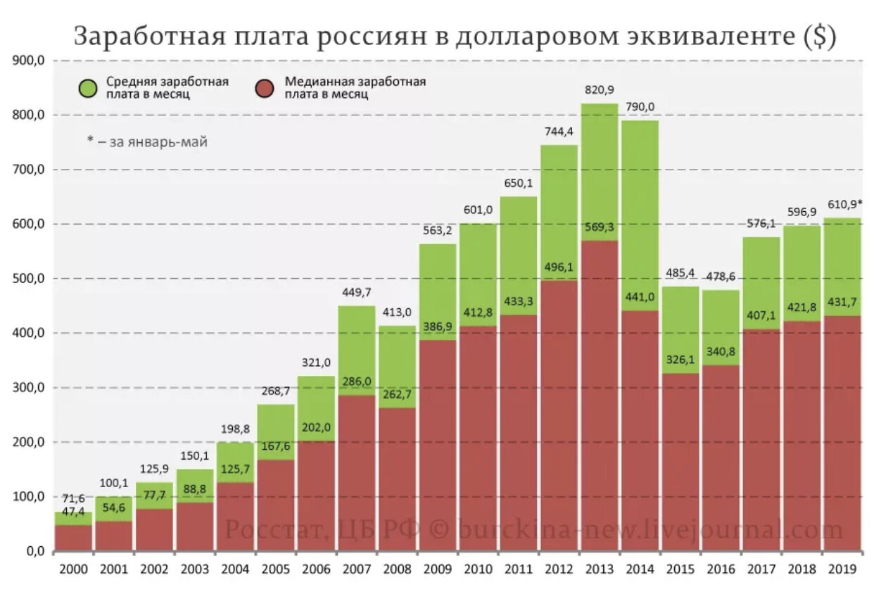 Насколько изменились цены. График средней зарплаты в России. Средняя заработная плата в России график. Среднемесячная заработная плата в долларах по годам. График средней зарплаты в России в долларах.