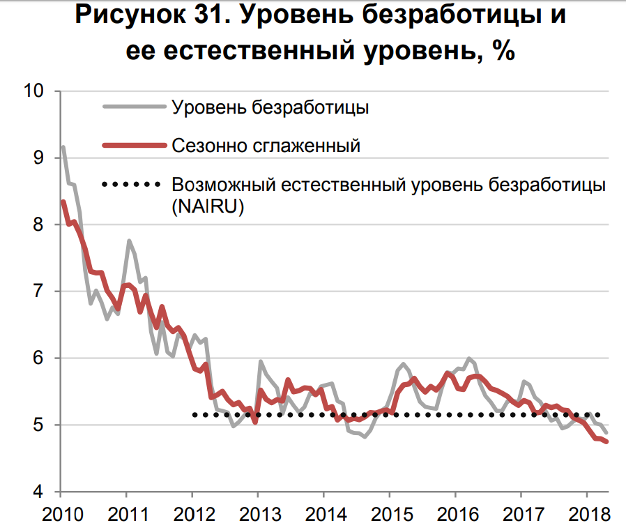 График по уровню безработицы в России. Естественный уровень безработицы. Динамика уровня безработицы. Естественный уровень безработицы в РФ. Как изменяется уровень безработицы