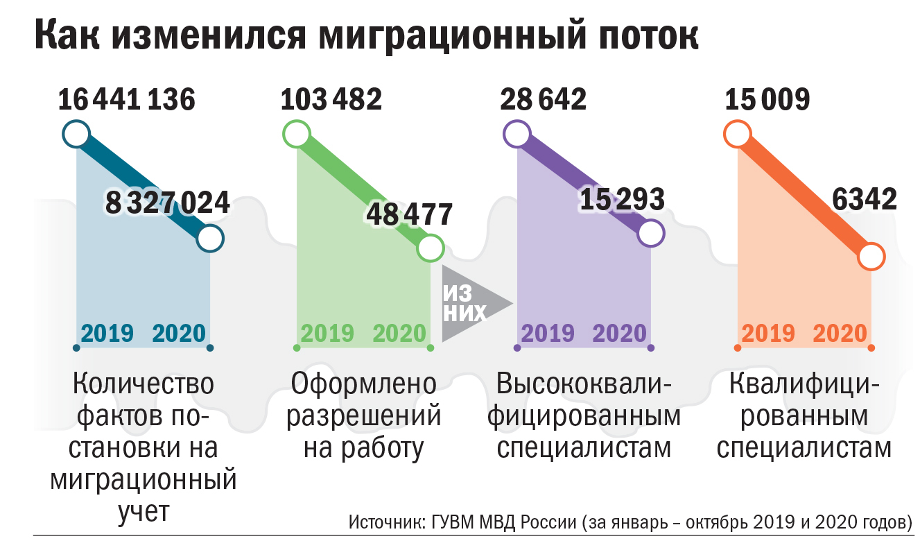 Сколько людей в процессе. Трудовая миграция в России 2022. Трудовая миграция в России 2020 статистика. Миграция в России 2021 статистика. Миграция в России в 2020 году.