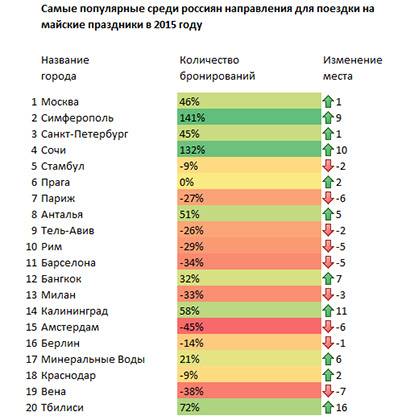 Рейтинг недорогих курортов россии