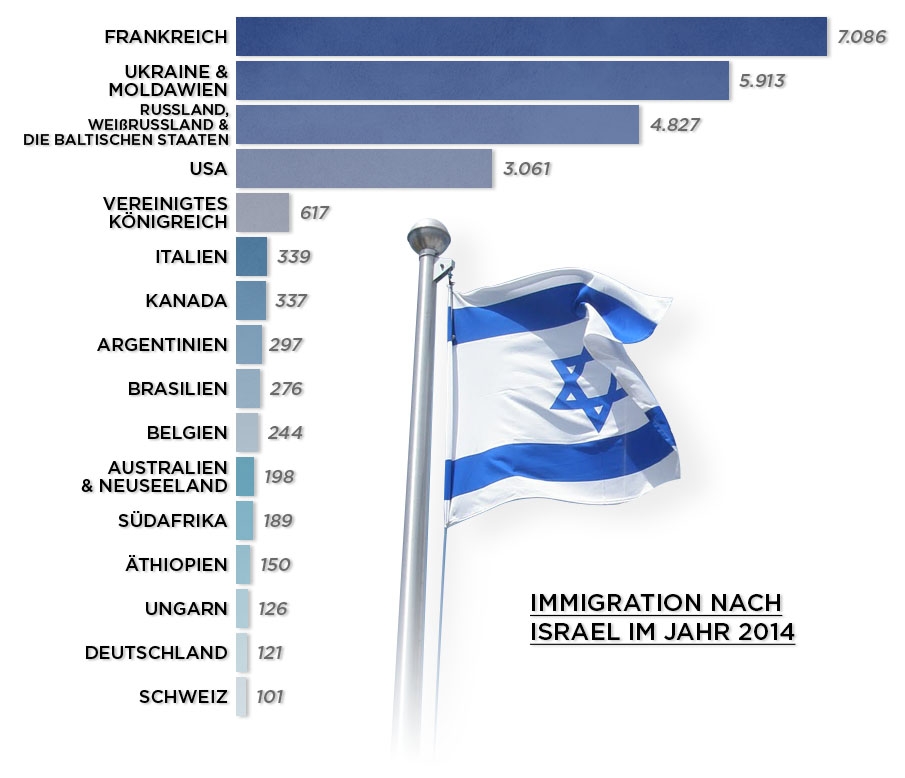 Эмиграция в израиль. как переехать жить на пмж из россии?