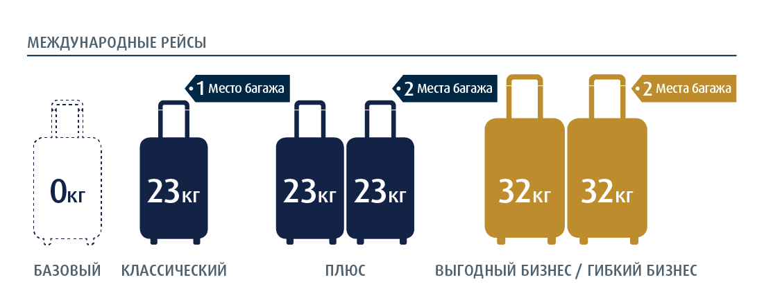 Уральские авиалинии ручная кладь что можно брать. Габариты ручной клади вес 10кг. Аэрофлот габариты багажа 20 кг. Багаж 23 кг габариты. Размер багажа 23 кг габариты в самолет.