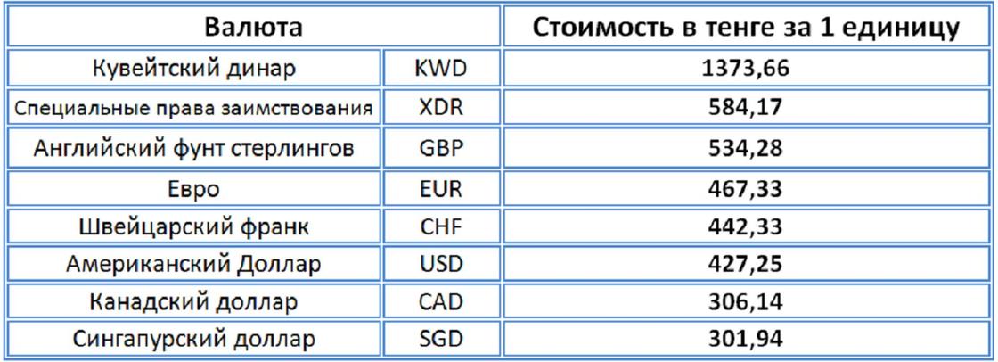 Самая дешевая валюта в мире по отношению к рублю: топ-10