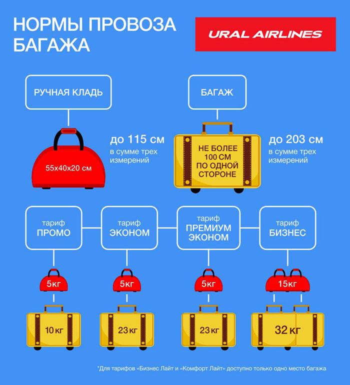 Уральские авиалинии: допустимый вес багажа в самолетах, туристу на заметку