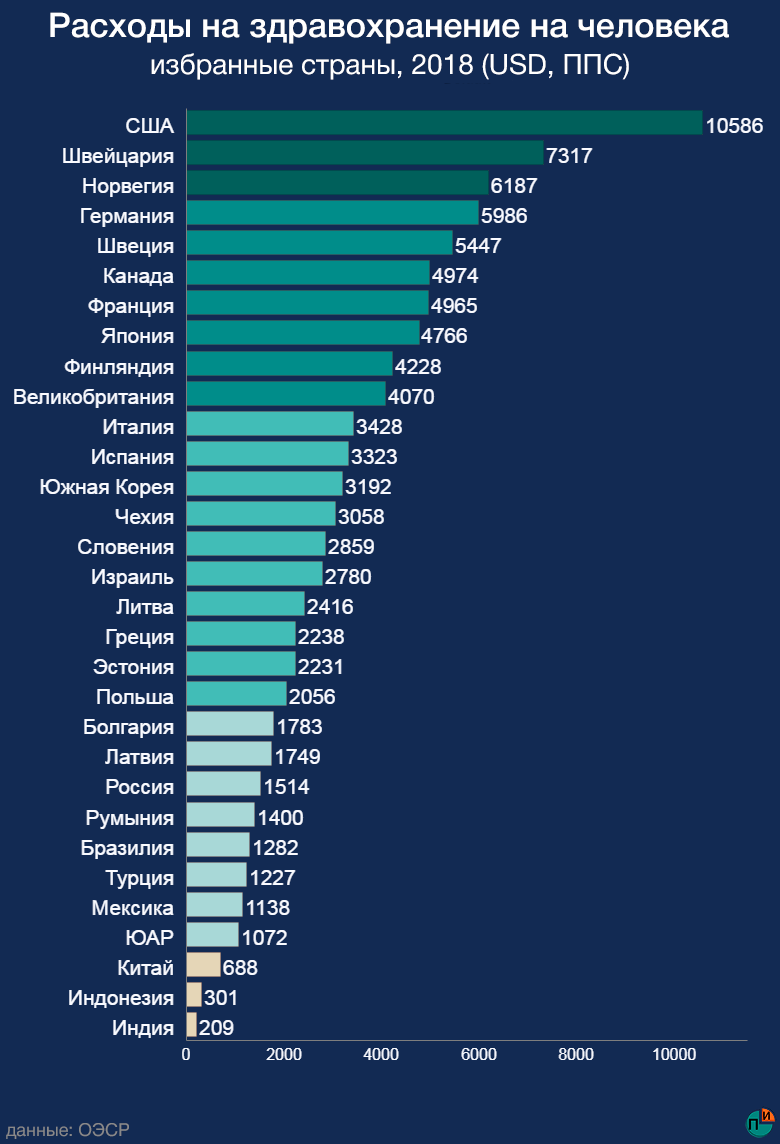 Рейтинг медицинского образования. Траты стран на здравоохранение. Уровень здравоохранения в мире. Расходы на здравоохранение по странам. Список стран по уровню медицины.