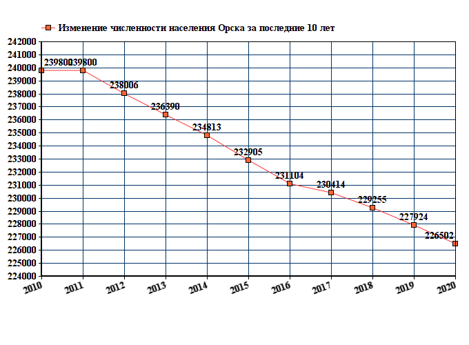 Схема численности населения