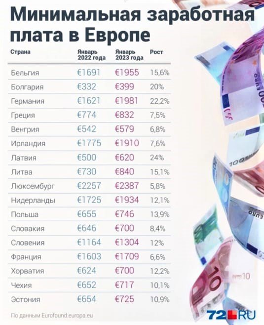 Минимальная и средняя зарплата в латвии