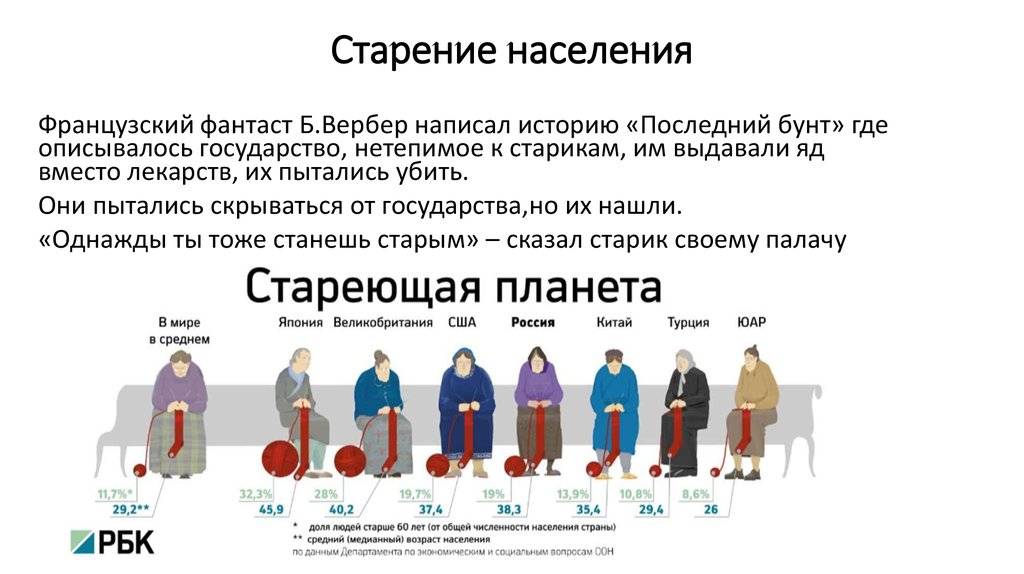 Правы ли те демографы которые считают. Старение населения демографические показатели в России. Старение населения в мире демография. Демографическая проблема старение населения. Процесс старения населения.
