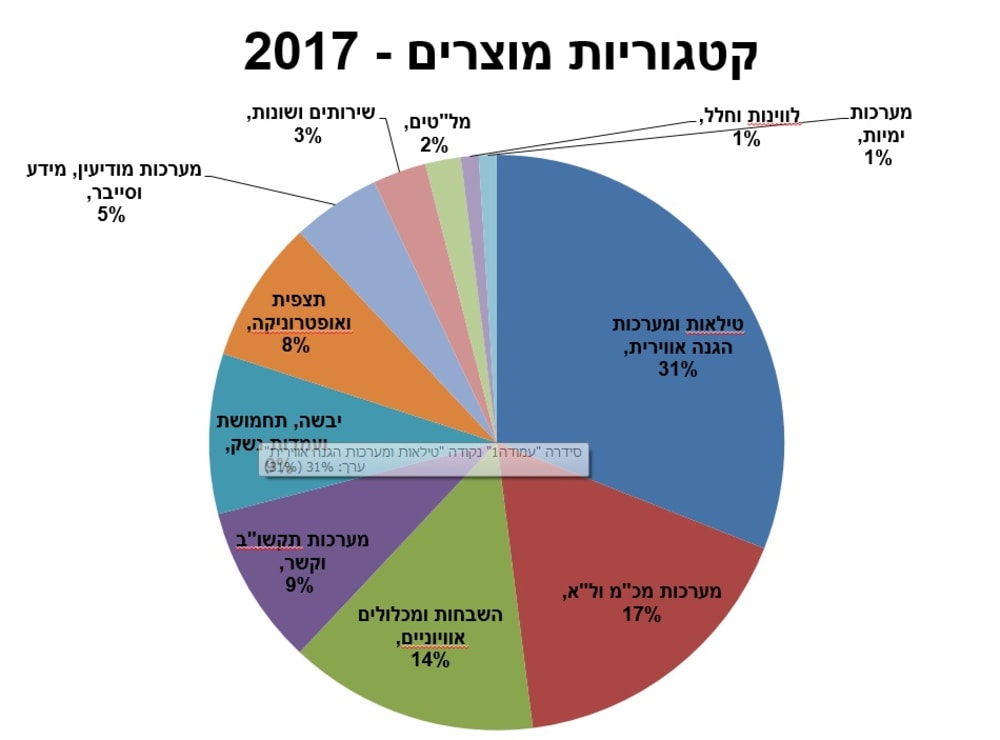 Экономика израиля