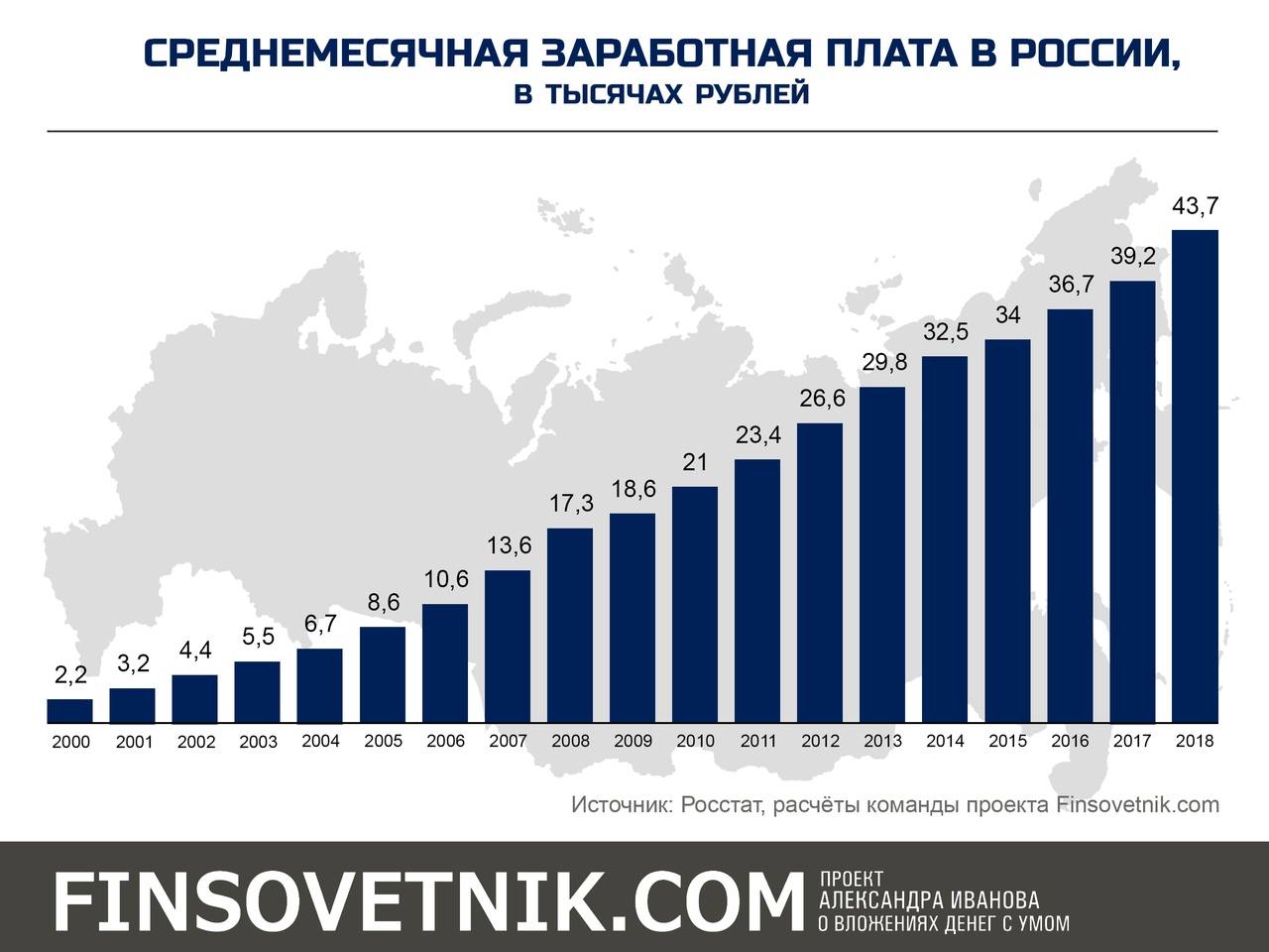 Зарплата в россии в 2001. Средняя заработная плата в 2000 году. Средняя и медианная зарплата. Средняя заработная плата в России в 2000 году. Медианная зарплата в России.