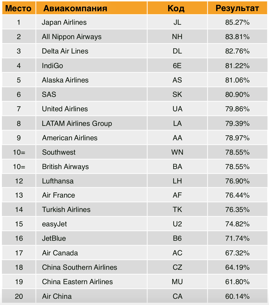 20 самых безопасных авиакомпаний в мире